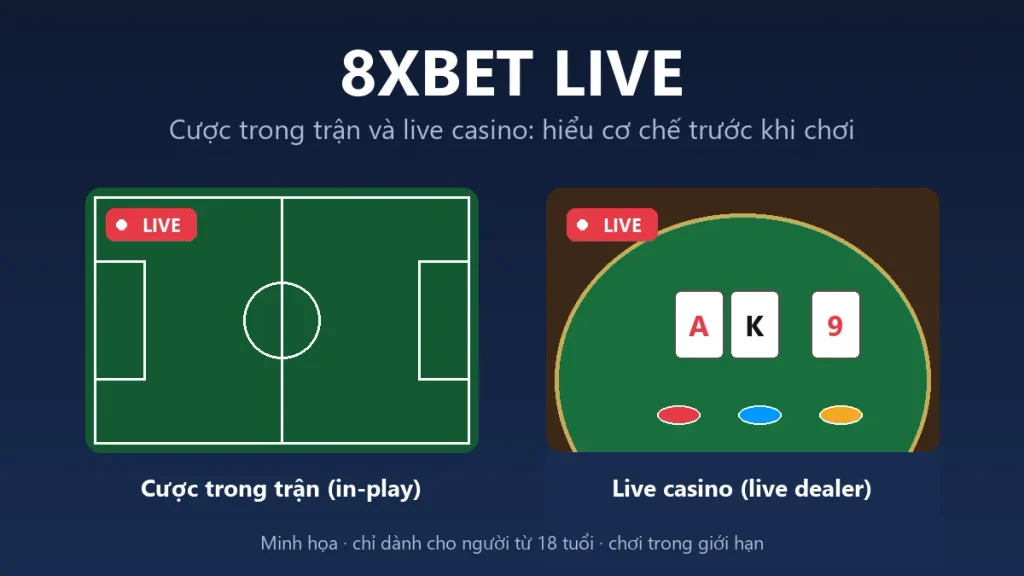 Đồ họa 8xbet live gồm sân bóng có nhãn LIVE cho cược trong trận và bàn bài có nhãn LIVE cho live casino