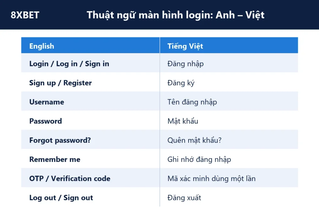 Bảng thuật ngữ màn hình 8xbet login Anh – Việt: Login, Sign up, Username, Password, Forgot password, Remember me, OTP, Log out