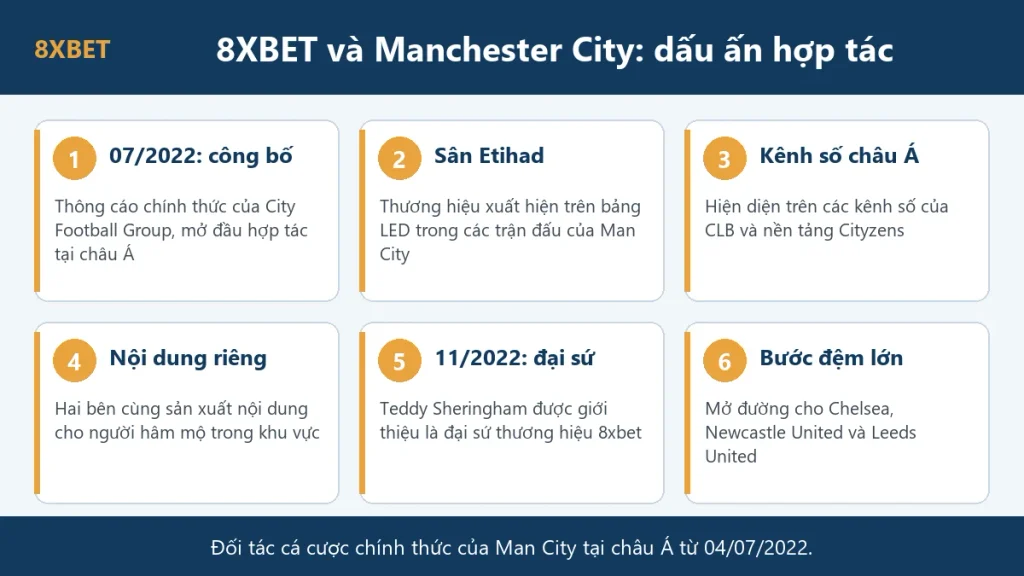 Đồ họa sáu dấu ấn hợp tác 8xbet Man City: công bố 07/2022, bảng LED sân Etihad, kênh số châu Á, nội dung riêng, đại sứ Teddy Sheringham và bước đệm cho các CLB khác