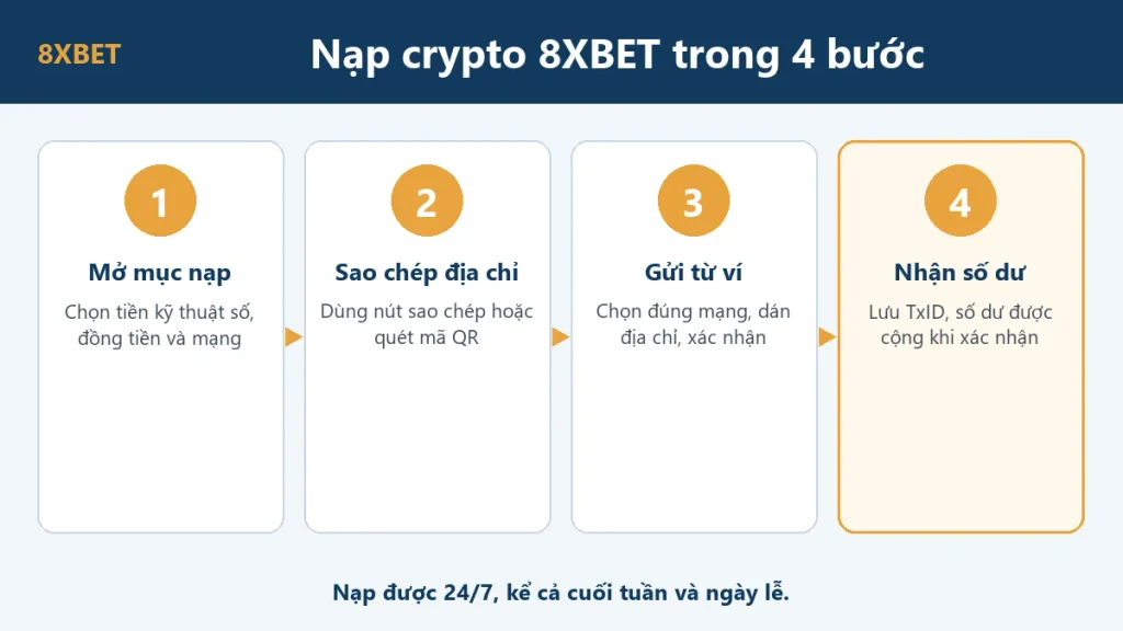 Sơ đồ 4 bước nạp crypto trên 8xbet: mở mục nạp, sao chép địa chỉ, gửi từ ví, nhận số dư