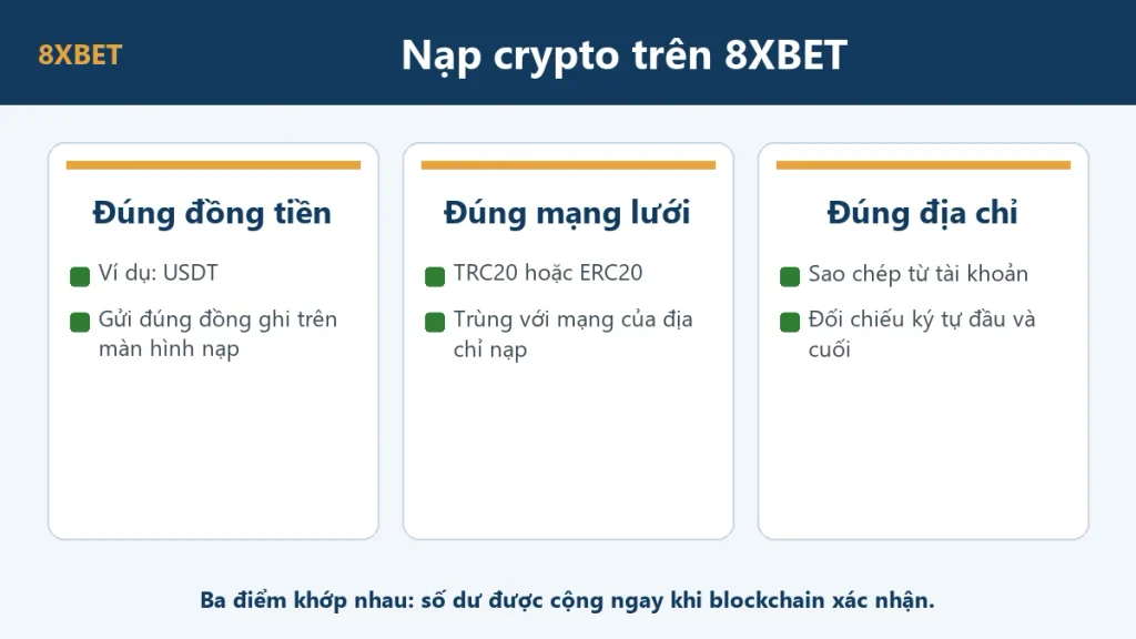 Đồ họa 8xbet nạp crypto với ba điểm cần khớp: đúng đồng tiền, đúng mạng lưới, đúng địa chỉ trong tài khoản