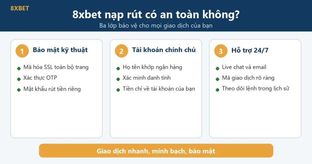 Đồ họa 8xbet nạp rút có an toàn không với ba lớp bảo vệ: bảo mật kỹ thuật, tài khoản chính chủ, hỗ trợ 24/7