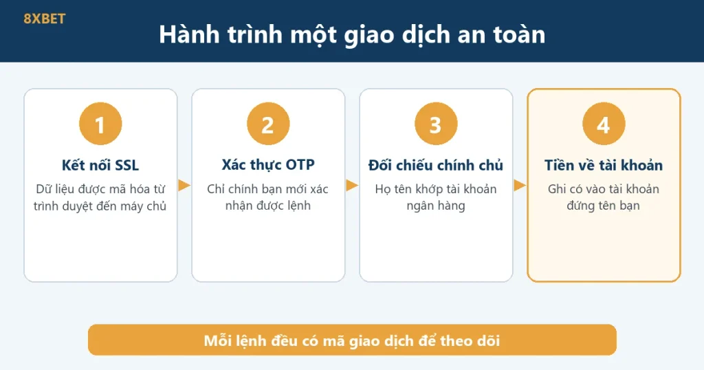 Bốn bước của một giao dịch an toàn tại 8xbet: kết nối SSL, xác thực OTP, đối chiếu chính chủ, tiền về tài khoản