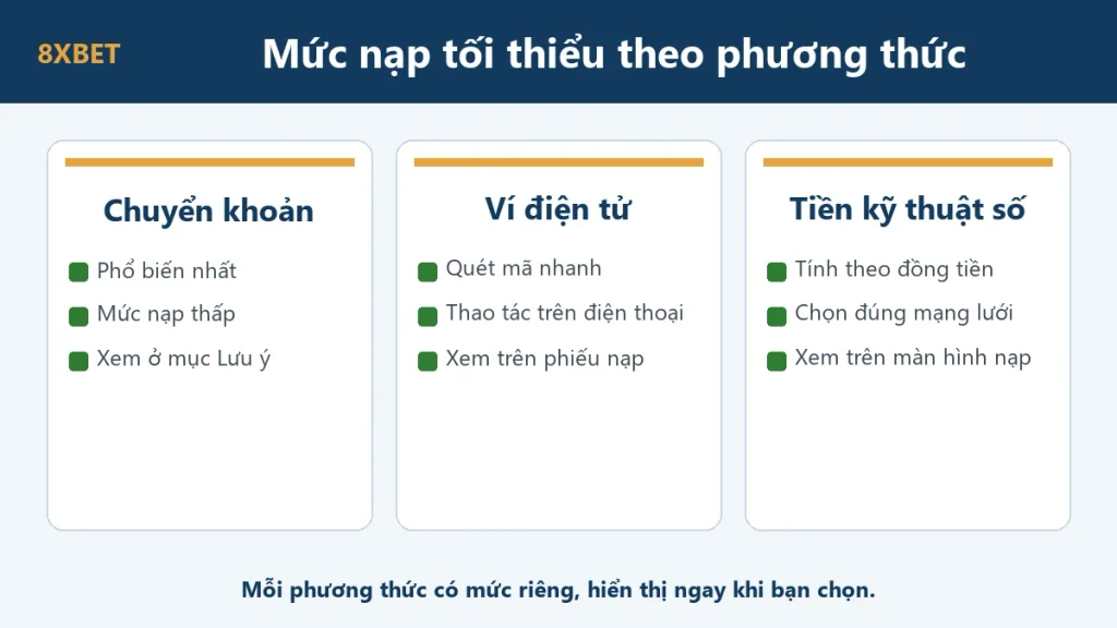 Ba phương thức nạp tiền 8xbet và cách xem mức nạp tối thiểu của từng phương thức: chuyển khoản ngân hàng, ví điện tử, tiền kỹ thuật số