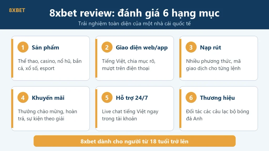 Đồ họa 8xbet review với sáu hạng mục: sản phẩm, giao diện web và app, nạp rút, khuyến mãi, hỗ trợ 24/7, thương hiệu