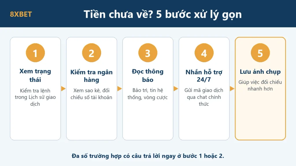 Năm bước xử lý khi tiền rút chưa về: xem trạng thái lệnh, kiểm tra ngân hàng, đọc thông báo, nhắn hỗ trợ 24/7, lưu ảnh chụp
