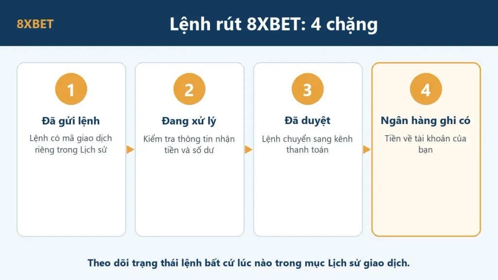 Sơ đồ bốn chặng xử lý lệnh rút tiền 8xbet, giải thích tình trạng 8xbet rút tiền lâu: đã gửi lệnh, đang xử lý, đã duyệt và ngân hàng ghi có.