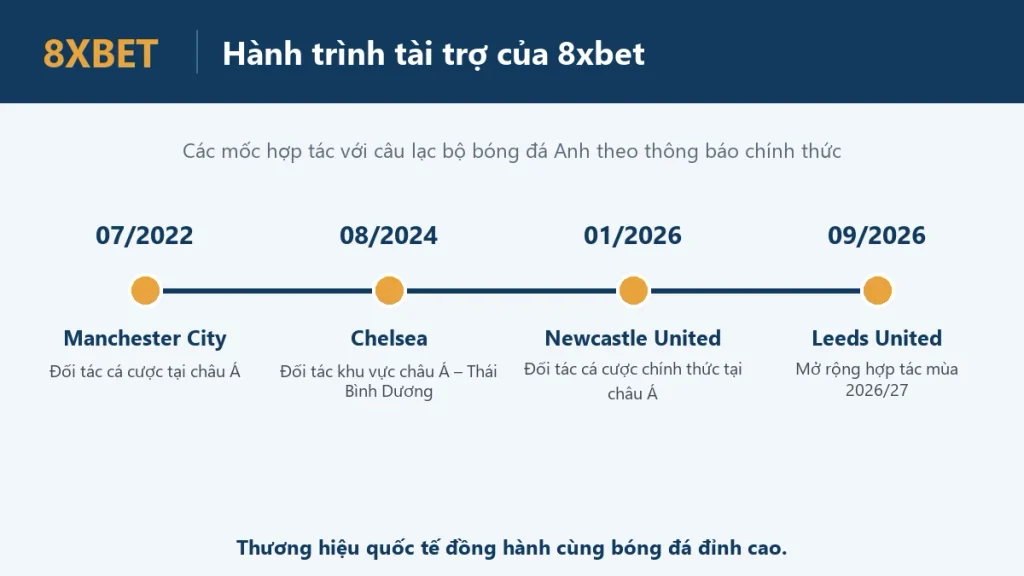 Dòng thời gian các mốc tài trợ của 8xbet: Manchester City 07/2022, Chelsea 08/2024, Newcastle United 01/2026, Leeds United 09/2026