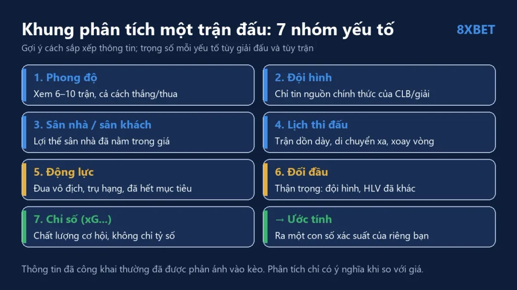 Tám ô mô tả khung phân tích trận đấu: phong độ, đội hình, sân nhà, lịch thi đấu, động lực, đối đầu, chỉ số xG và ước tính xác suất