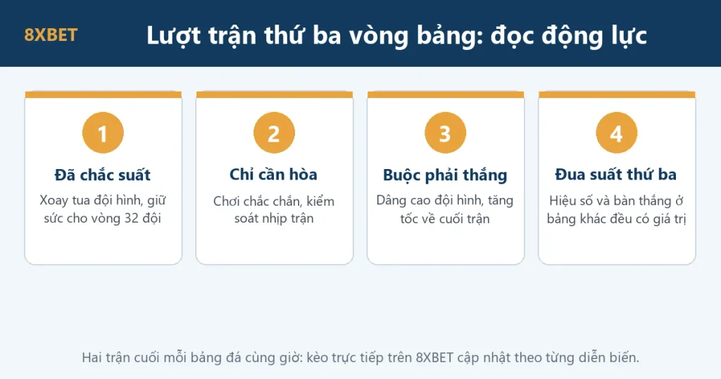 Bốn kịch bản động lực ở lượt trận thứ ba vòng bảng World Cup: đã chắc suất, chỉ cần hòa, buộc phải thắng, đua suất thứ ba