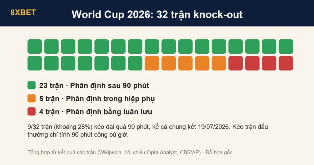 Biểu đồ 32 ô vuông: 23 trận knock-out World Cup 2026 phân định sau 90 phút, 5 trong hiệp phụ, 4 bằng luân lưu