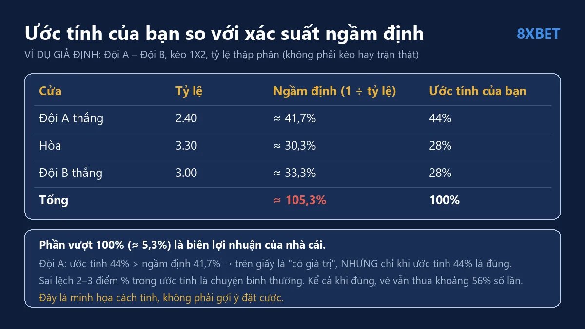 Bảng ví dụ so sánh tỷ lệ 2.40, 3.30, 3.00 với xác suất ngầm định và ước tính của người phân tích