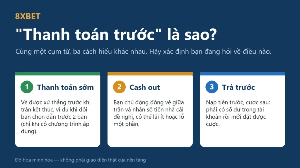 Đồ họa 8xbet thanh toán trước là sao với ba thẻ minh họa: thanh toán sớm, cash out và trả trước