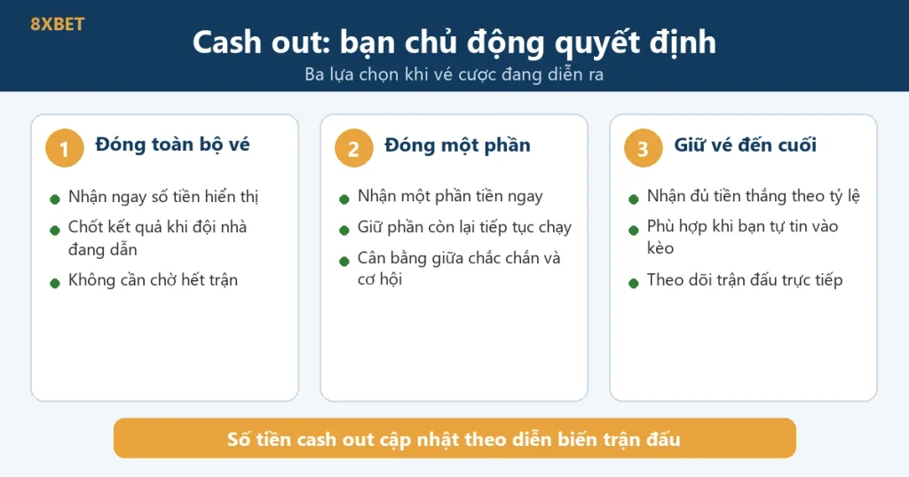 Đồ họa ba lựa chọn cash out tại 8xbet: đóng toàn bộ vé, đóng một phần, giữ vé đến cuối