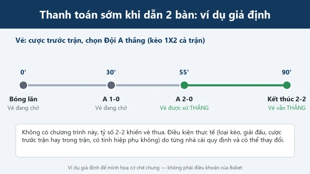 Dòng thời gian ví dụ: Đội A dẫn 2-0 phút 55 nên vé được xử thắng dù trận kết thúc 2-2