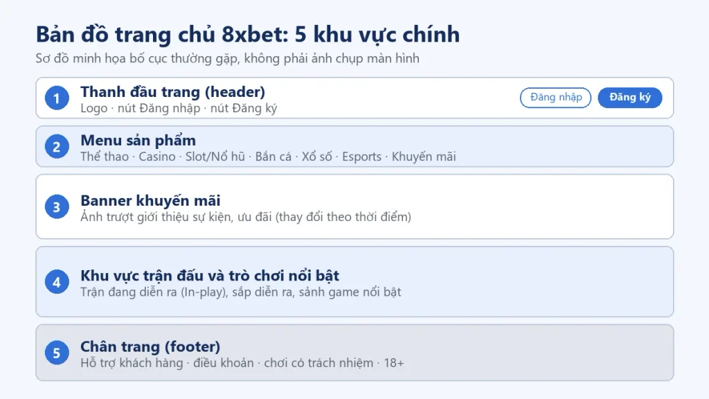 Sơ đồ năm khu vực chính của 8xbet trang chủ: header, menu sản phẩm, banner khuyến mãi, khu trận đấu và chân trang