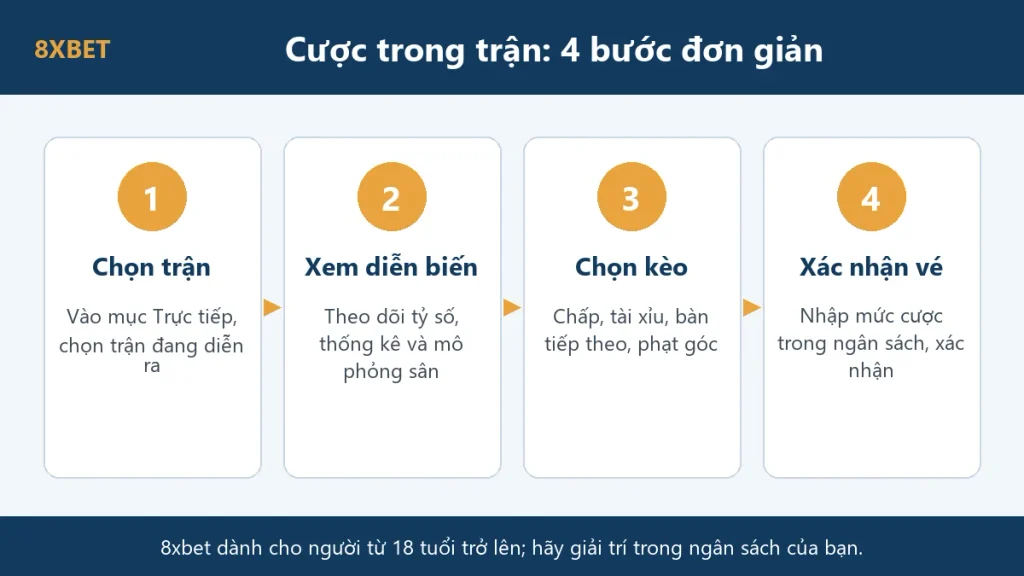 Bốn bước cược trong trận trên 8xbet: chọn trận, xem diễn biến, chọn kèo, xác nhận vé