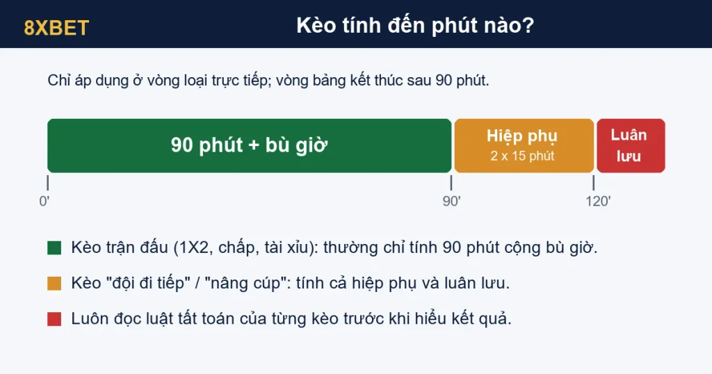 Thanh thời gian trận đấu chia 90 phút cộng bù giờ, hiệp phụ 2 x 15 phút và luân lưu