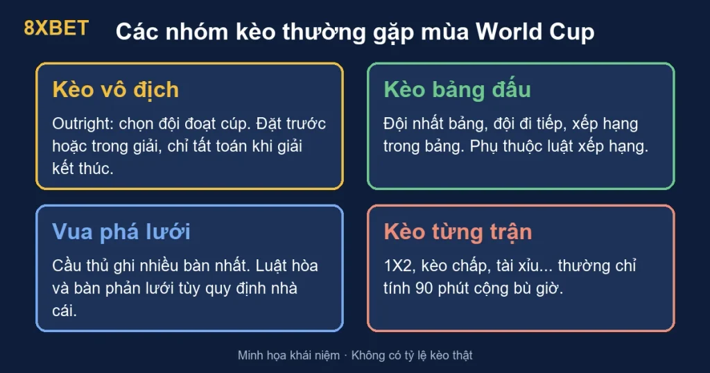 Bốn nhóm kèo World Cup trên 8xbet: kèo vô địch, kèo bảng đấu, vua phá lưới và kèo từng trận