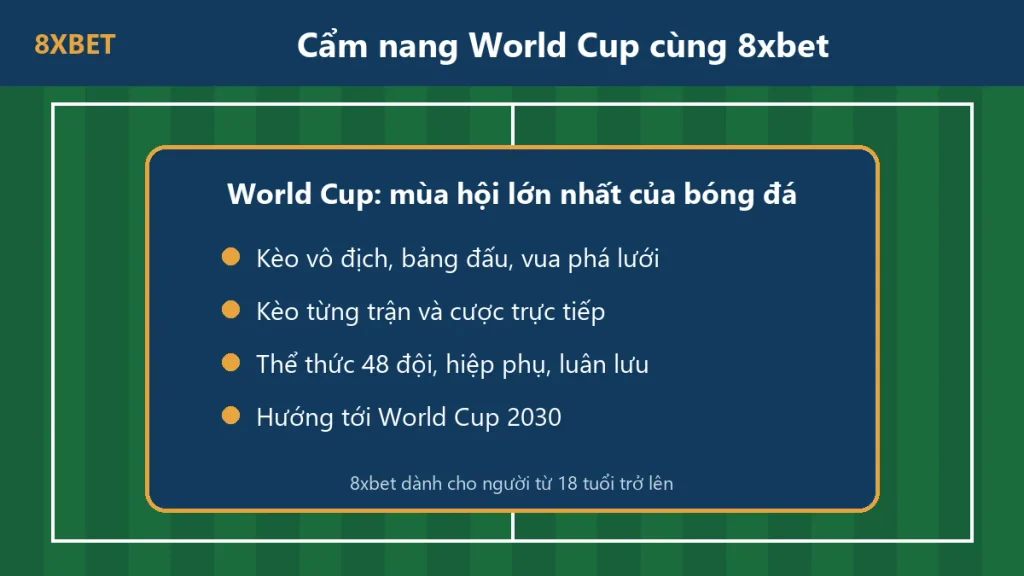 Đồ họa cẩm nang 8xbet World Cup trên nền sân bóng xanh với các chủ đề kèo, cược trực tiếp, thể thức 48 đội và World Cup 2030