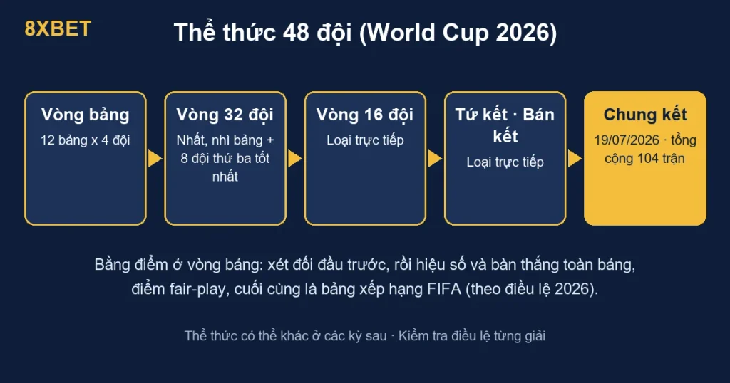 Sơ đồ thể thức World Cup 48 đội từ vòng bảng 12 bảng đến vòng 32 đội và chung kết