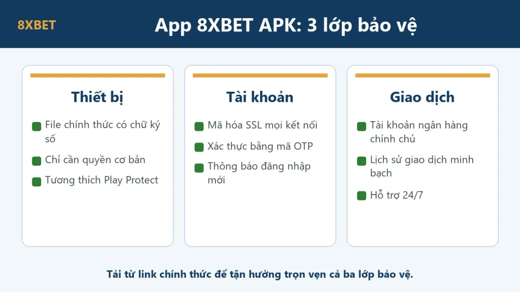 Đồ họa app 8xbet APK có an toàn không với ba lớp bảo vệ: thiết bị, tài khoản, giao dịch