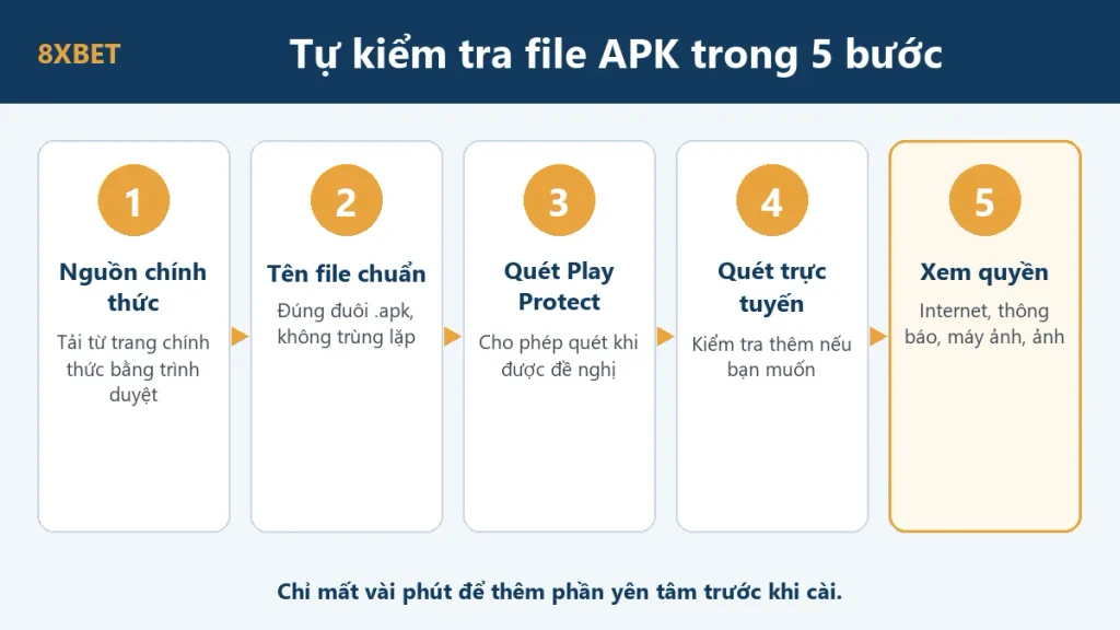 Năm bước tự kiểm tra file app 8xbet APK trước khi cài: nguồn tải, tên file, Play Protect, quét trực tuyến, danh sách quyền