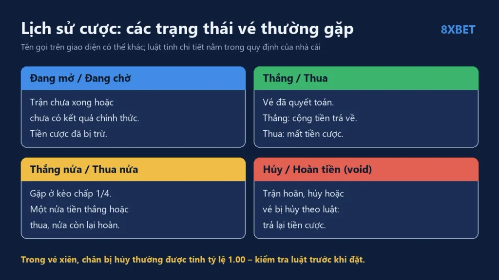 Bốn thẻ mô tả trạng thái vé cược: đang mở, thắng hoặc thua, thắng nửa hoặc thua nửa, hủy hoặc hoàn tiền