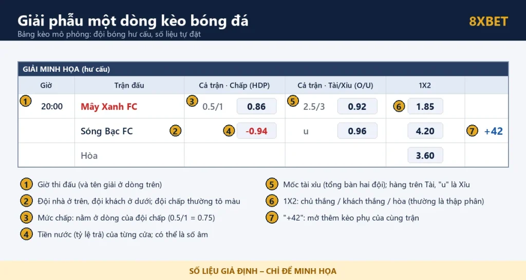 Bảng kèo mô phỏng một trận giữa hai đội hư cấu, minh họa cách đọc kèo 8xbet với các cột chấp, tài xỉu, 1X2 và nút +42, kèm 7 chú thích đánh số