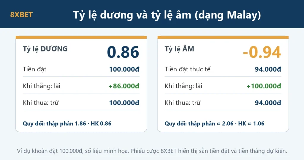 So sánh tỷ lệ dương 0.86 và tỷ lệ âm -0.94 dạng Malay với khoản đặt 100.000đ: tiền đặt, tiền lãi khi thắng và quy đổi thập phân