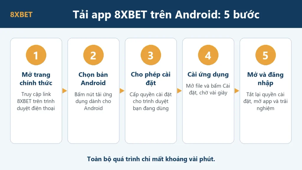 Sơ đồ 5 bước tải app 8xbet trên Android: mở trang chính thức, chọn bản Android, cho phép cài đặt, cài ứng dụng, mở và đăng nhập