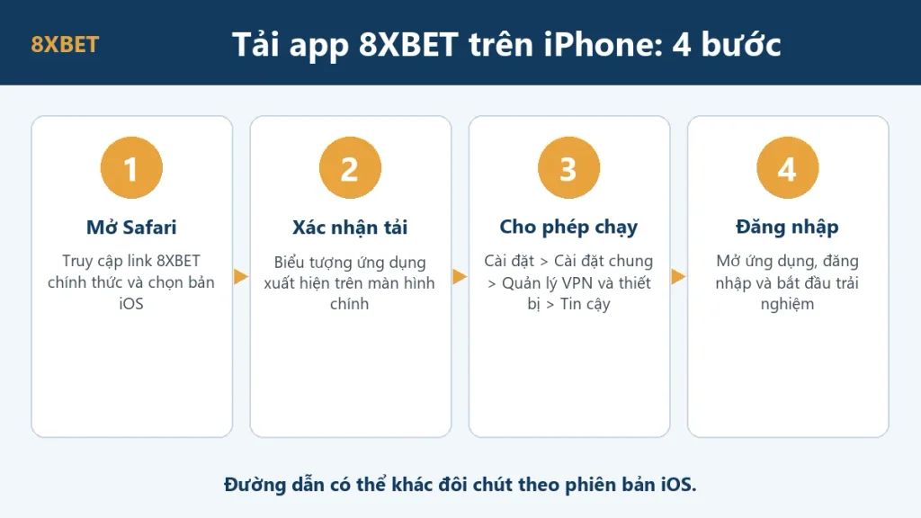 Sơ đồ 4 bước tải app 8xbet trên iPhone: mở Safari, xác nhận tải, cho phép chạy trong Quản lý VPN và thiết bị, đăng nhập