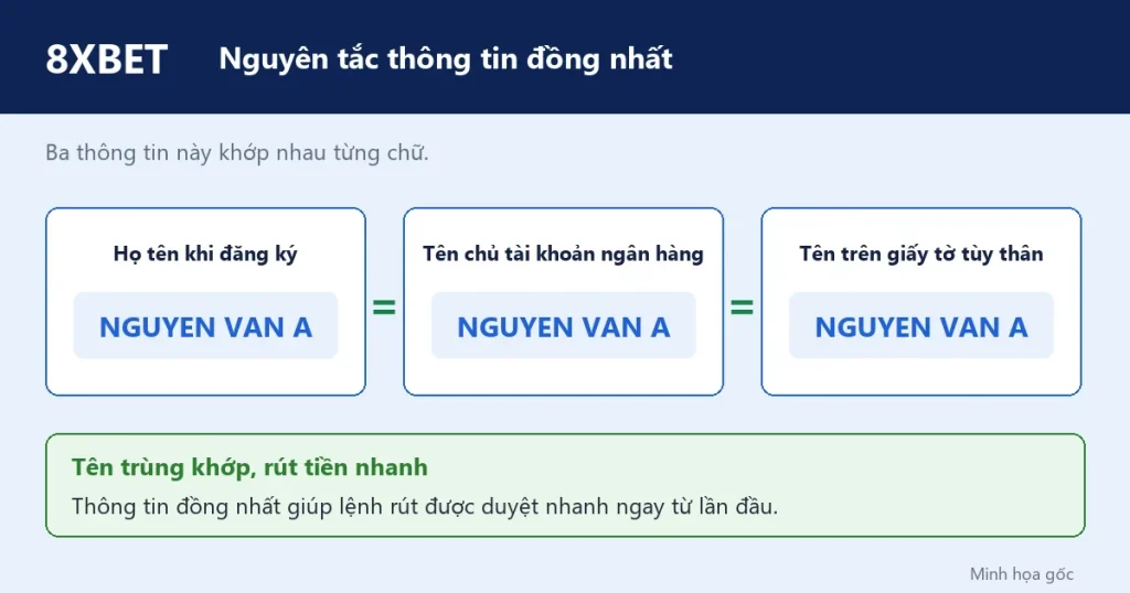 Sơ đồ họ tên đăng ký, tên chủ tài khoản ngân hàng và tên trên giấy tờ tùy thân trùng khớp