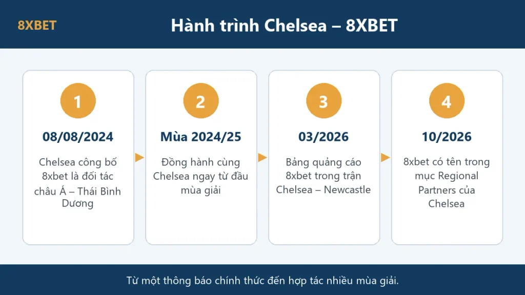 Đồ họa hành trình hợp tác Chelsea và 8xbet qua bốn mốc từ 08/08/2024 đến 10/2026