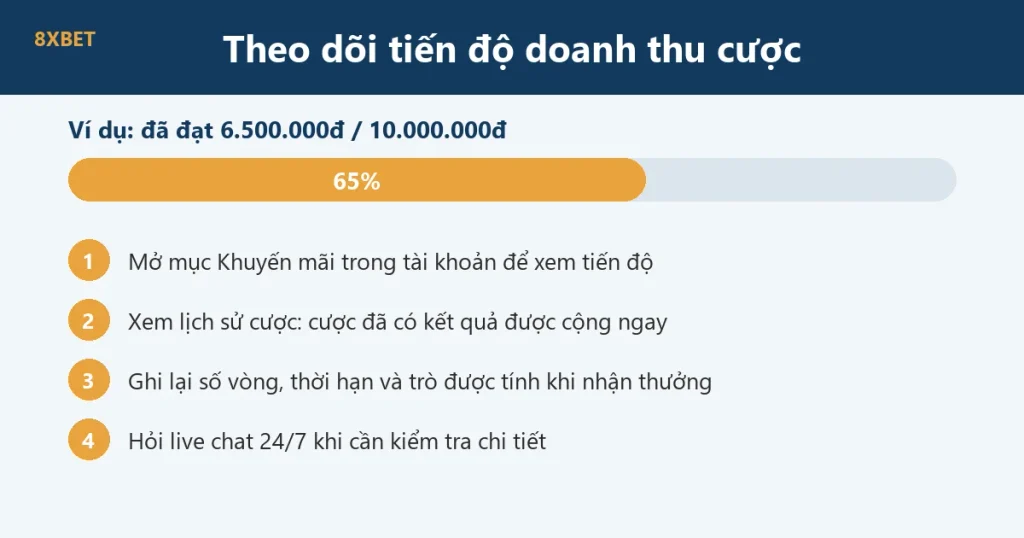 Thanh tiến độ doanh thu cược đạt 65% cùng bốn bước theo dõi tiến độ trong tài khoản 8xbet