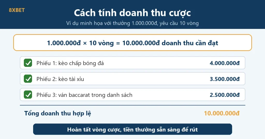 Ví dụ minh họa cách tính doanh thu cược: thưởng 1.000.000đ nhân 10 vòng, ba phiếu cược đạt đủ 10.000.000đ