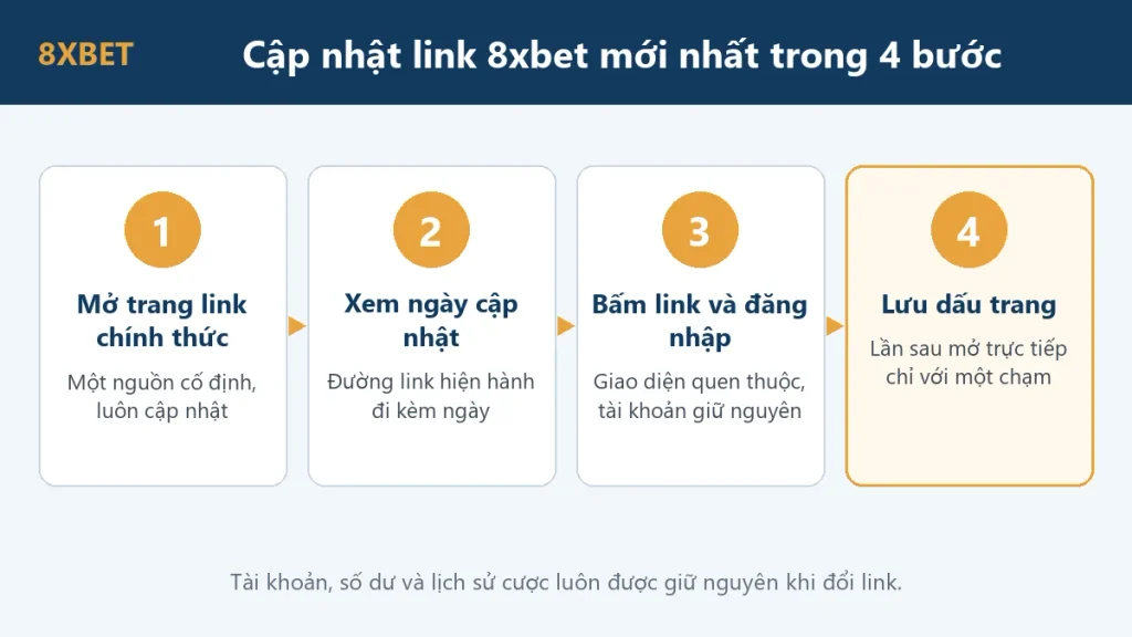 Đồ họa 4 bước cập nhật link 8xbet mới nhất: mở trang link chính thức, xem ngày cập nhật, bấm link và đăng nhập, lưu dấu trang