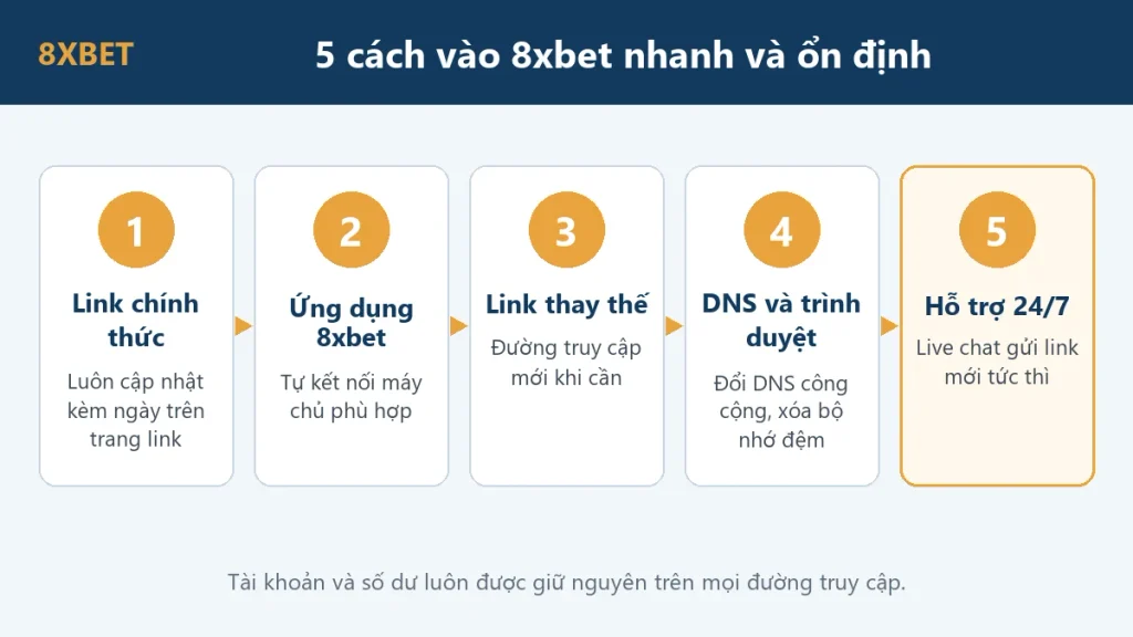 Đồ họa 5 cách truy cập với link vào 8xbet ko bị chặn: link chính thức, ứng dụng 8xbet, link thay thế, DNS và trình duyệt, hỗ trợ 24/7.