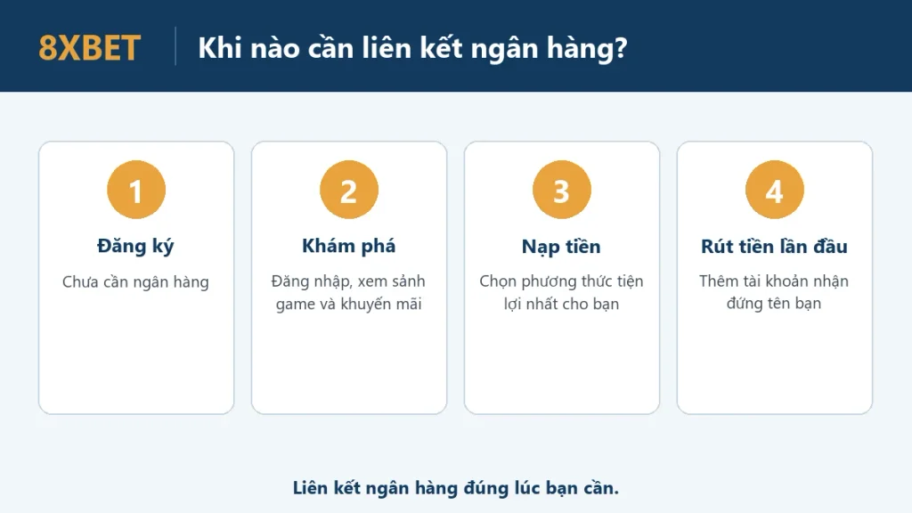 Sơ đồ 4 bước: đăng ký và khám phá chưa cần ngân hàng, nạp tiền theo phương thức tiện lợi, rút tiền lần đầu thêm tài khoản nhận đứng tên bạn