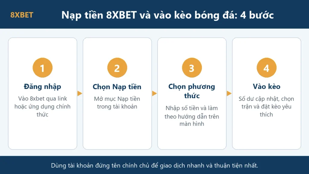 Bốn bước nạp tiền 8xbet và vào kèo bóng đá: đăng nhập, chọn Nạp tiền, chọn phương thức, vào kèo