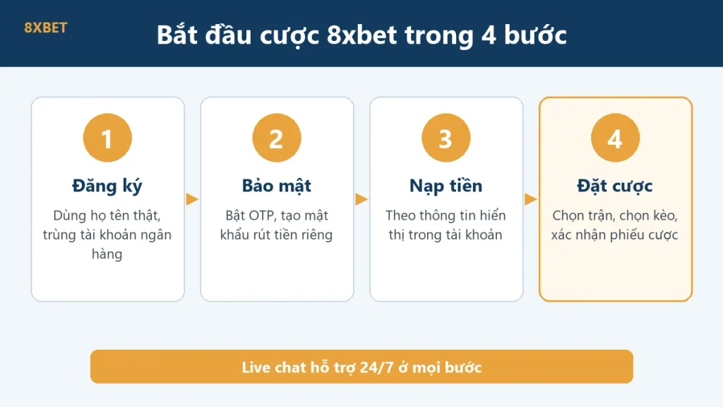Bốn bước bắt đầu cược 8xbet: đăng ký, bảo mật, nạp tiền, đặt cược