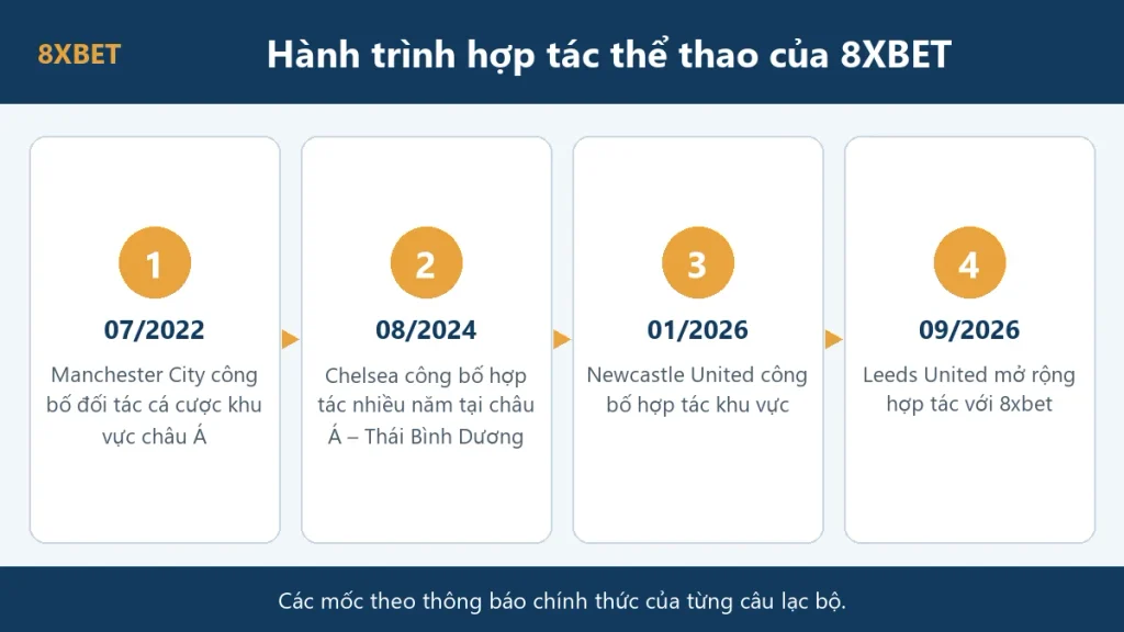 Hành trình hợp tác thể thao của 8xbet: Manchester City 07/2022, Chelsea 08/2024, Newcastle United 01/2026, Leeds United 09/2026