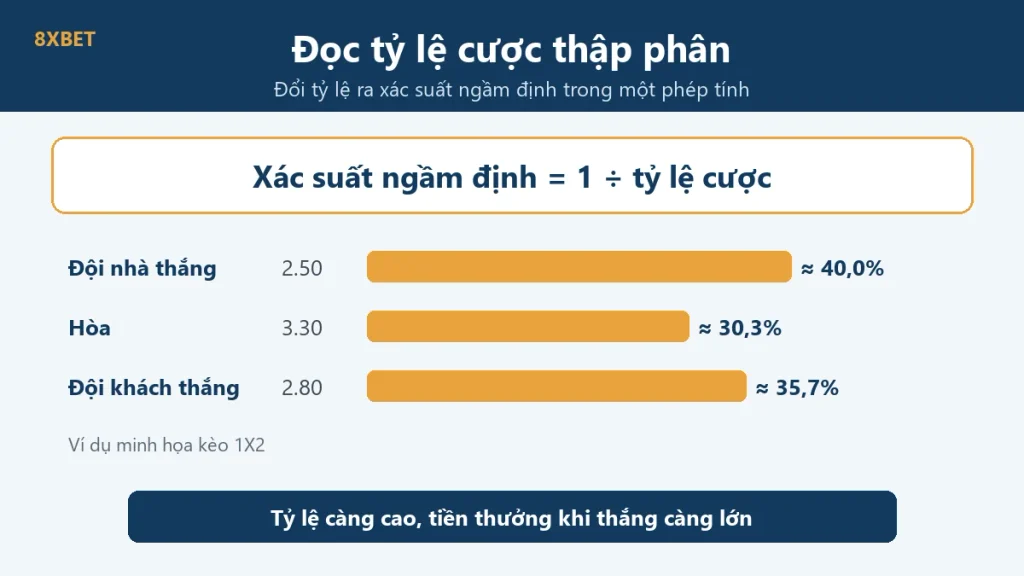 Đồ họa cách đọc tỷ lệ cược thập phân tại 8xbet: xác suất ngầm định bằng 1 chia tỷ lệ, ví dụ kèo 1X2