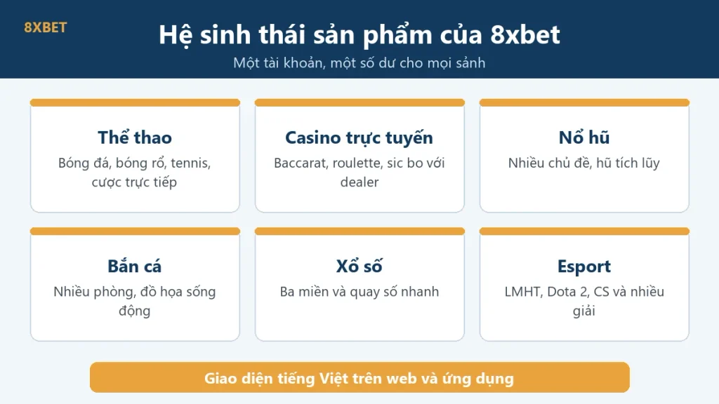 Đồ họa hệ sinh thái sản phẩm của nhà cái 8xbet: thể thao, casino trực tuyến, nổ hũ, bắn cá, xổ số, esport