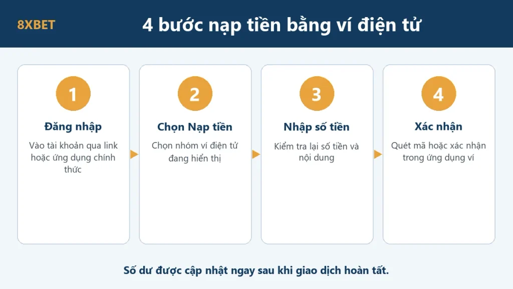 Sơ đồ 4 bước nạp tiền vào tài khoản 8xbet bằng ví điện tử: đăng nhập, chọn nạp tiền, nhập số tiền, xác nhận trong ví