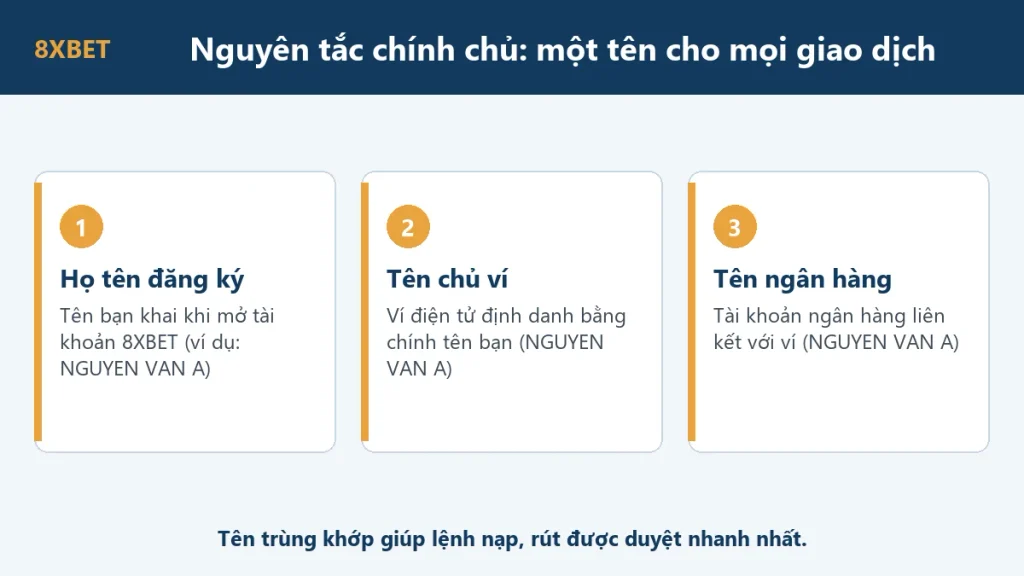 Sơ đồ họ tên đăng ký tài khoản 8xbet, tên chủ ví điện tử và tên chủ tài khoản ngân hàng trùng khớp
