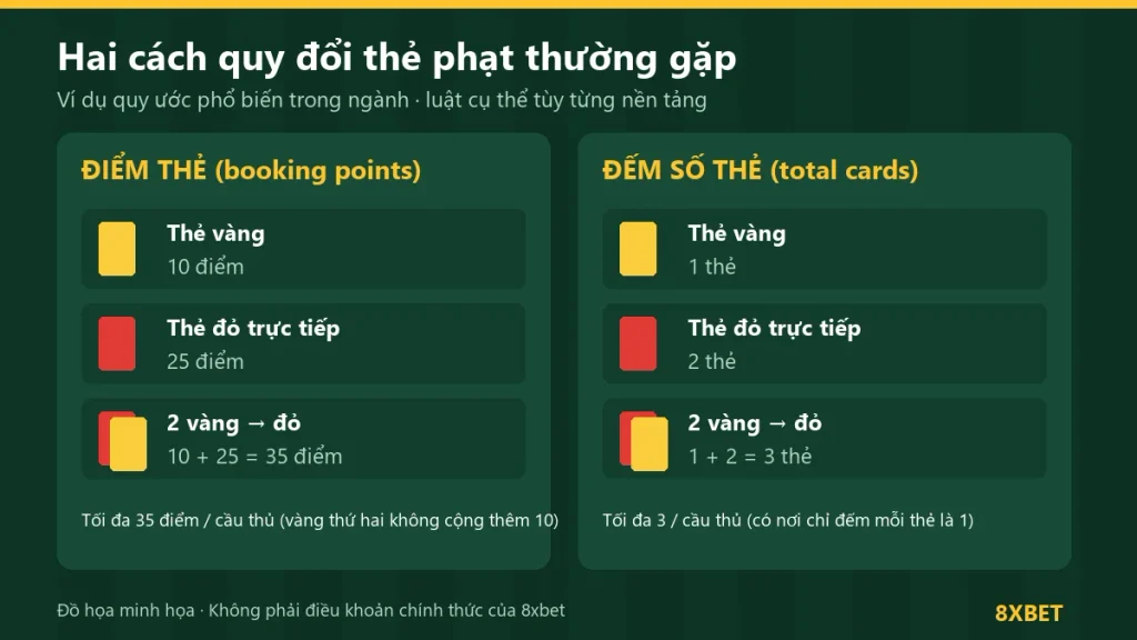 Bảng so sánh hai cách quy đổi thẻ phạt: điểm thẻ 10, 25, 35 và đếm số thẻ 1, 2, 3