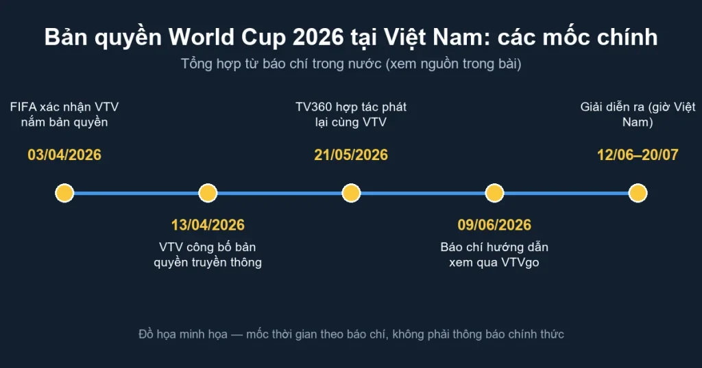 Dòng thời gian các mốc bản quyền World Cup 2026 tại Việt Nam từ tháng 4 đến tháng 7 năm 2026