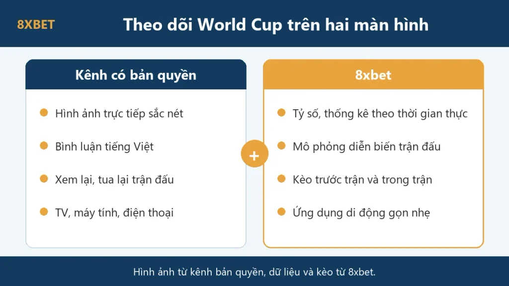 Đồ họa hai cột: kênh có bản quyền cho hình ảnh trực tiếp và 8xbet cho tỷ số, thống kê, kèo trực tiếp khi theo dõi World Cup